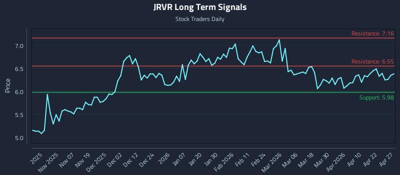 JRVR Long Term Analysis for April 28 2026