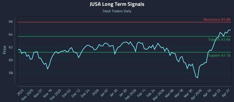 JUSA Long Term Analysis for April 28 2026 JUSA Long Term Analysis for April 28 2026