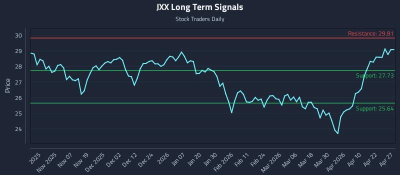 JXX Long Term Analysis for April 28 2026