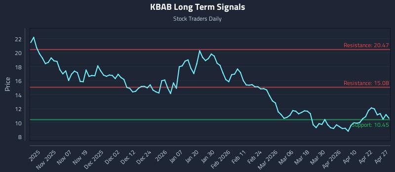KBAB Long Term Analysis for April 28 2026