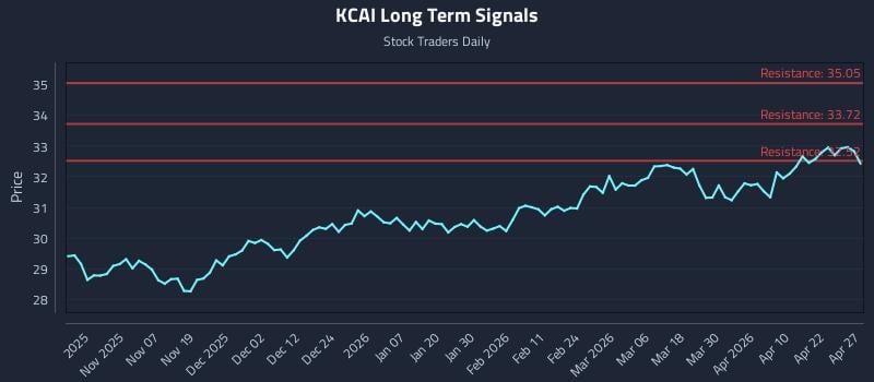 KCAI Long Term Analysis for April 28 2026
