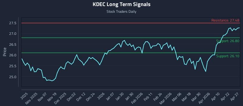 KDEC Long Term Analysis for April 28 2026