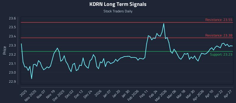 KDRN Long Term Analysis for April 28 2026