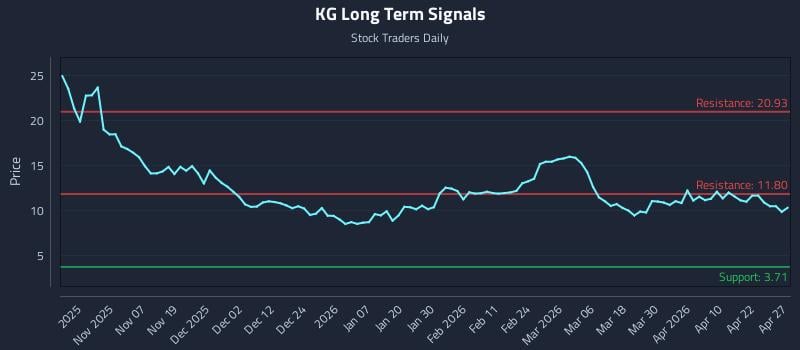 KG Long Term Analysis for April 28 2026