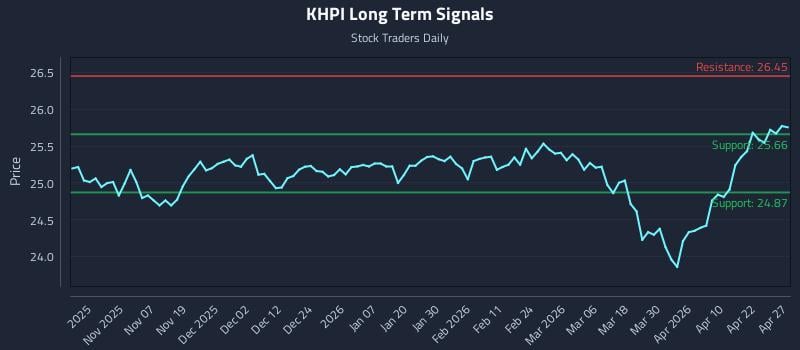 KHPI Long Term Analysis for April 28 2026