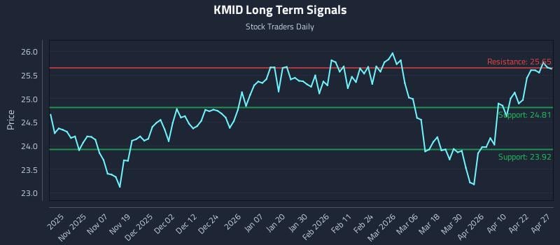KMID Long Term Analysis for April 28 2026