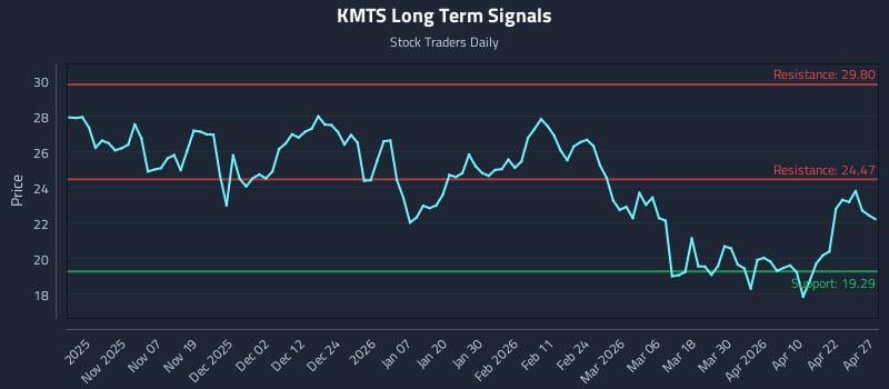 KMTS Long Term Analysis for April 28 2026