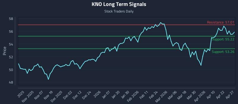 KNO Long Term Analysis for April 28 2026