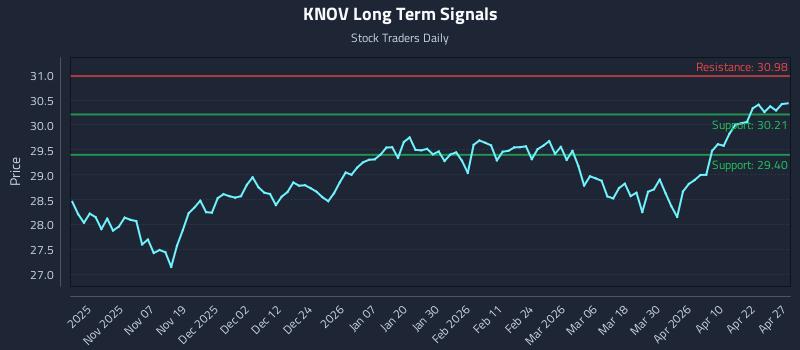KNOV Long Term Analysis for April 28 2026
