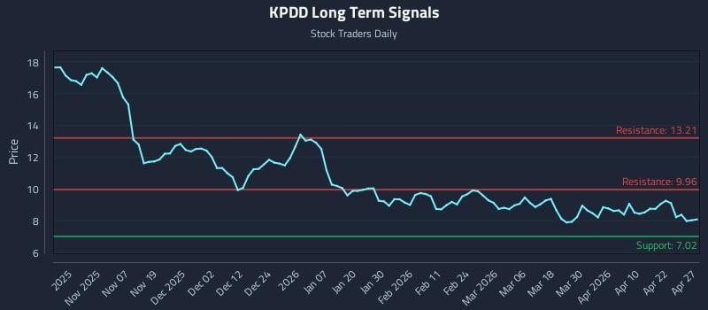 KPDD Long Term Analysis for April 28 2026