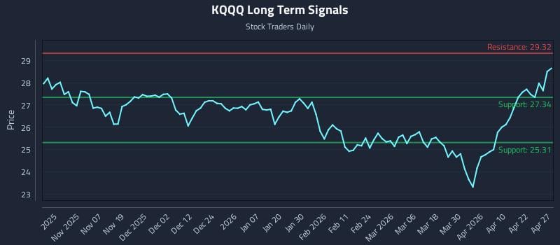 KQQQ Long Term Analysis for April 28 2026