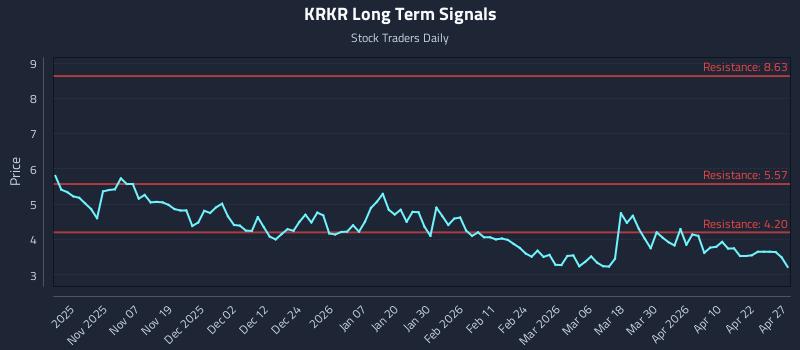 KRKR Long Term Analysis for April 28 2026