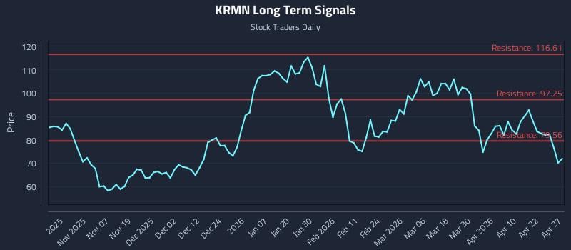 KRMN Long Term Analysis for April 28 2026 KRMN Long Term Analysis for April 28 2026