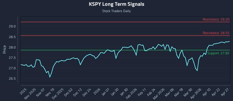 KSPY Long Term Analysis for April 28 2026