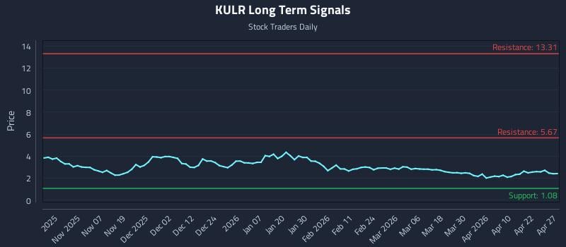 KULR Long Term Analysis for April 28 2026