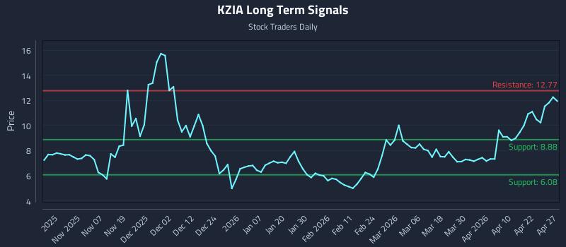 KZIA Long Term Analysis for April 28 2026 KZIA Long Term Analysis for April 28 2026
