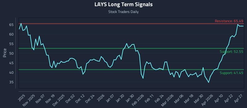 LAYS Long Term Analysis for April 28 2026