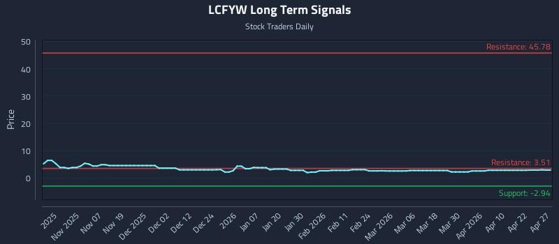 LCFYW Long Term Analysis for April 28 2026