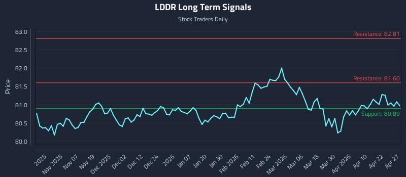 LDDR Long Term Analysis for April 28 2026