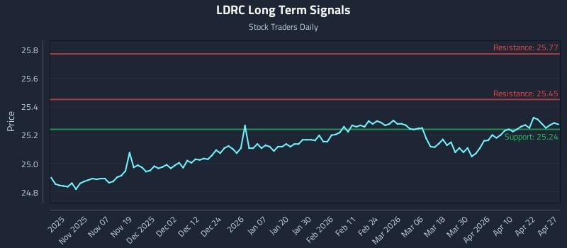 LDRC Long Term Analysis for April 28 2026