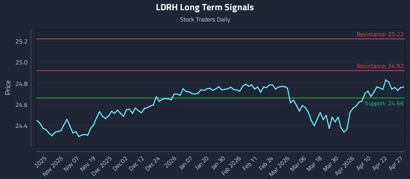LDRH Long Term Analysis for April 28 2026 LDRH Long Term Analysis for April 28 2026