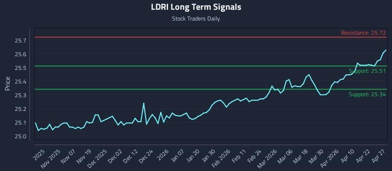 LDRI Long Term Analysis for April 28 2026