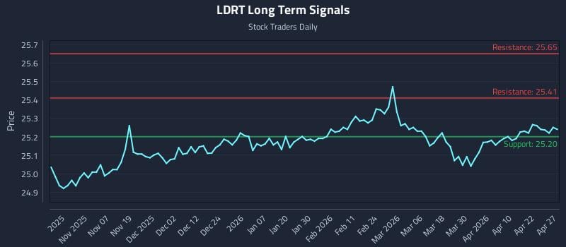 LDRT Long Term Analysis for April 28 2026
