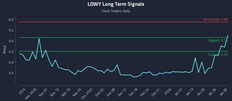 LDWY Long Term Analysis for April 28 2026