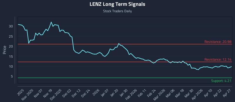 LENZ Long Term Analysis for April 28 2026