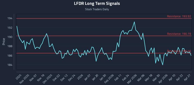 LFDR Long Term Analysis for April 28 2026