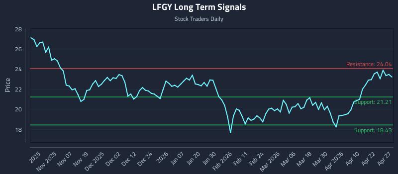 LFGY Long Term Analysis for April 28 2026