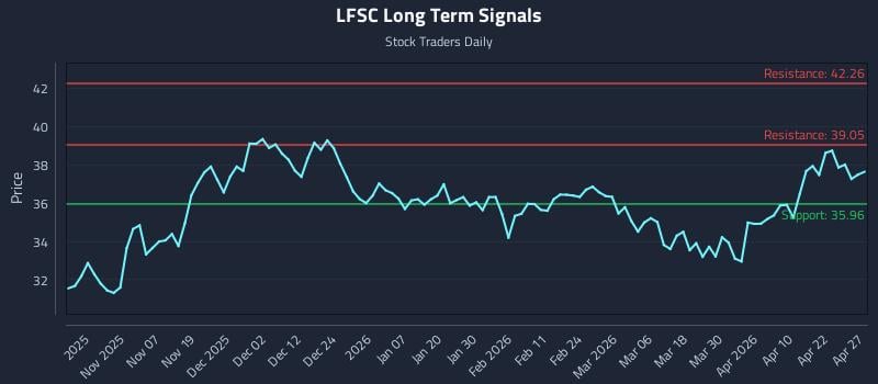 LFSC Long Term Analysis for April 28 2026