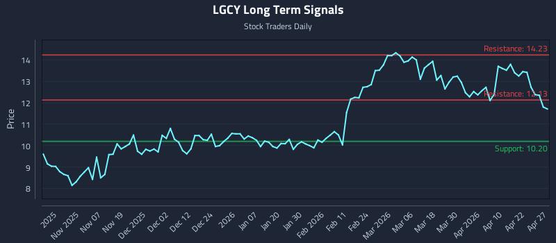 LGCY Long Term Analysis for April 28 2026 LGCY Long Term Analysis for April 28 2026