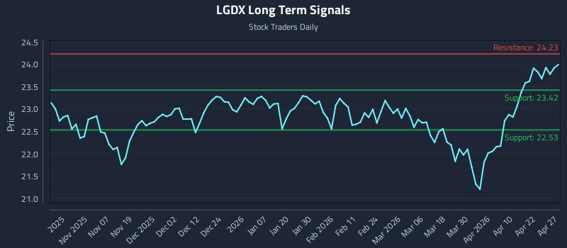 LGDX Long Term Analysis for April 28 2026