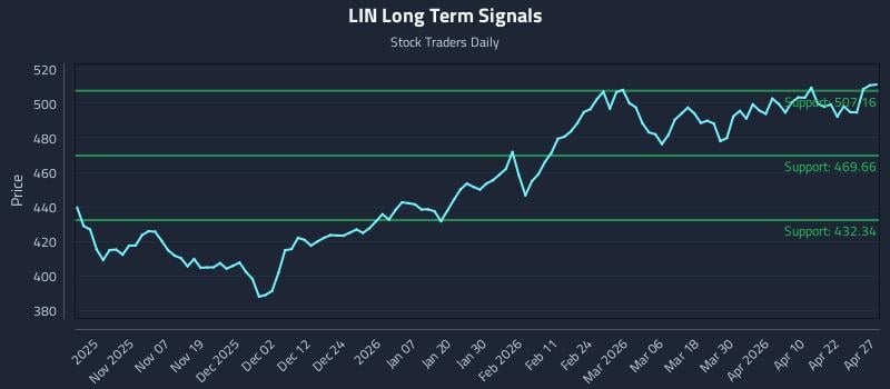 LIN Long Term Analysis for April 28 2026