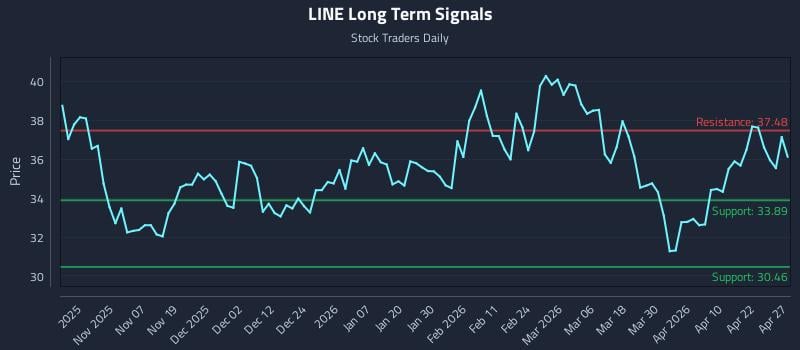 LINE Long Term Analysis for April 28 2026