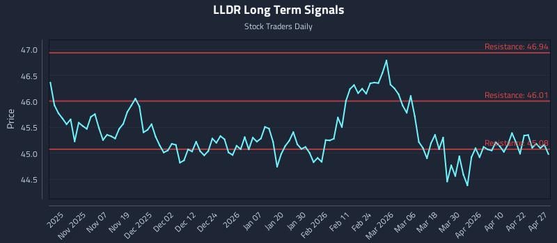 LLDR Long Term Analysis for April 28 2026