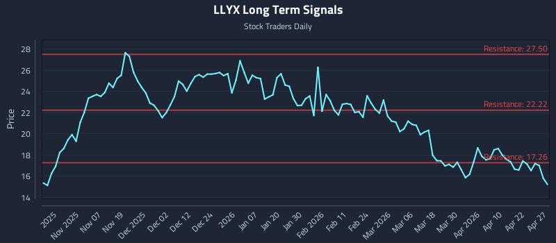 LLYX Long Term Analysis for April 28 2026