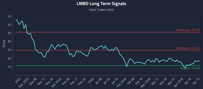 LMBO Long Term Analysis for April 28 2026