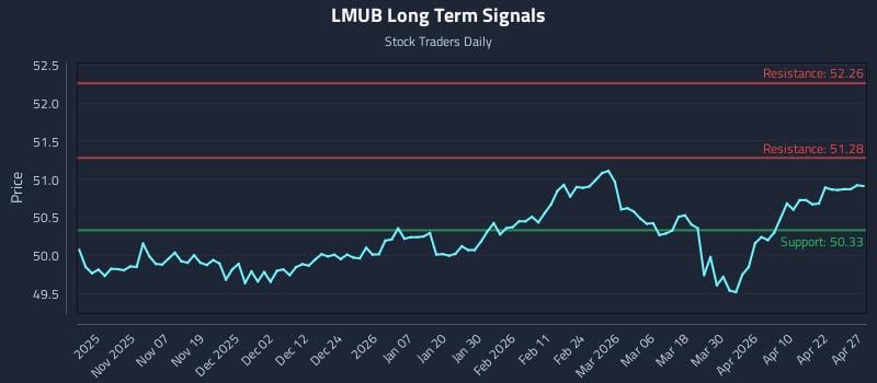LMUB Long Term Analysis for April 28 2026