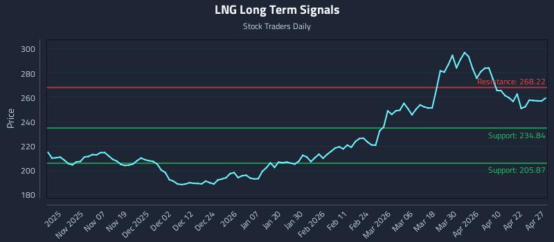 LNG Long Term Analysis for April 28 2026