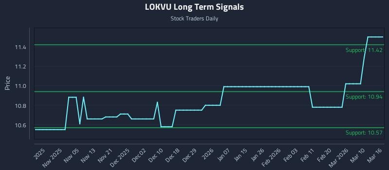 LOKVU Long Term Analysis for April 28 2026