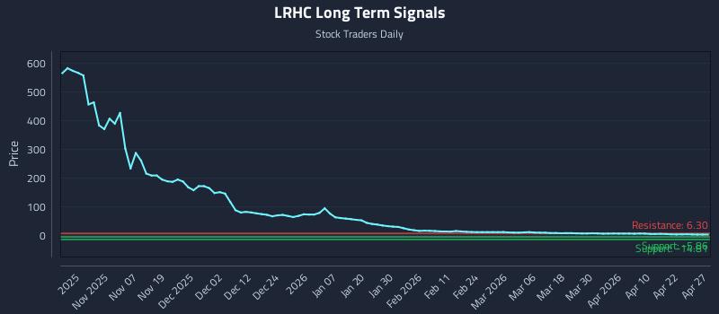LRHC Long Term Analysis for April 28 2026
