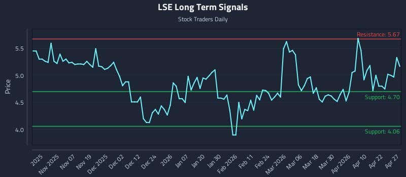 LSE Long Term Analysis for April 28 2026