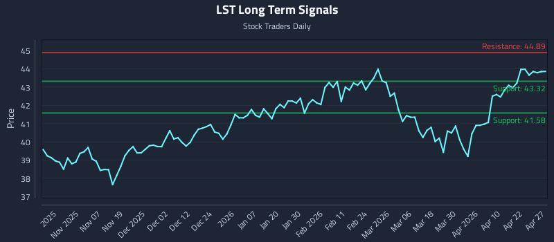 LST Long Term Analysis for April 28 2026 LST Long Term Analysis for April 28 2026