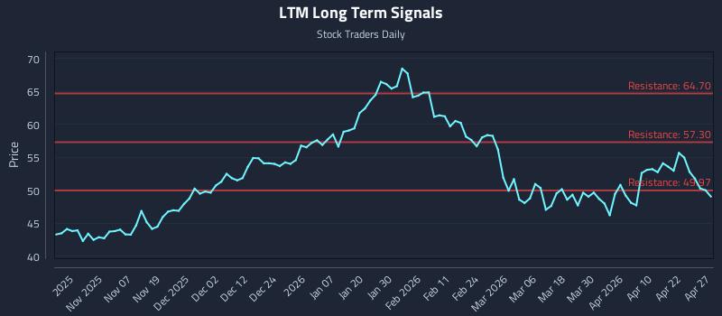 LTM Long Term Analysis for April 28 2026