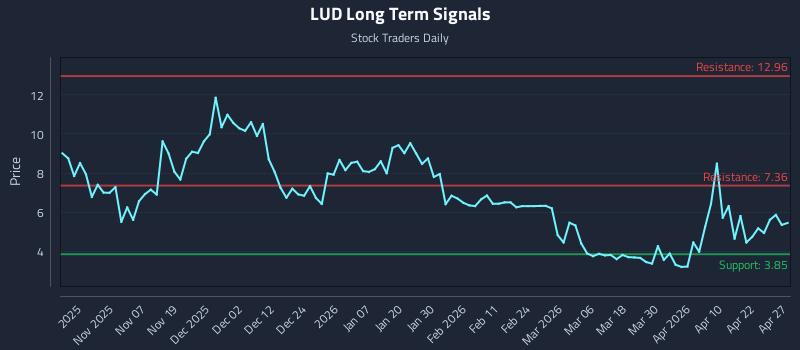 LUD Long Term Analysis for April 28 2026