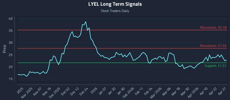 LYEL Long Term Analysis for April 28 2026