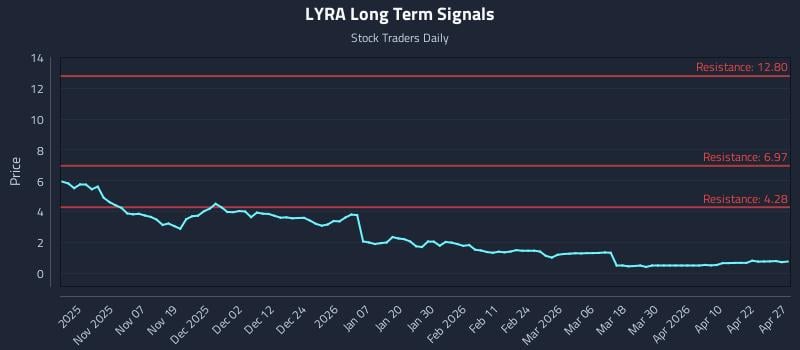 LYRA Long Term Analysis for April 28 2026