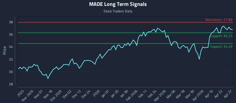 MADE Long Term Analysis for April 28 2026